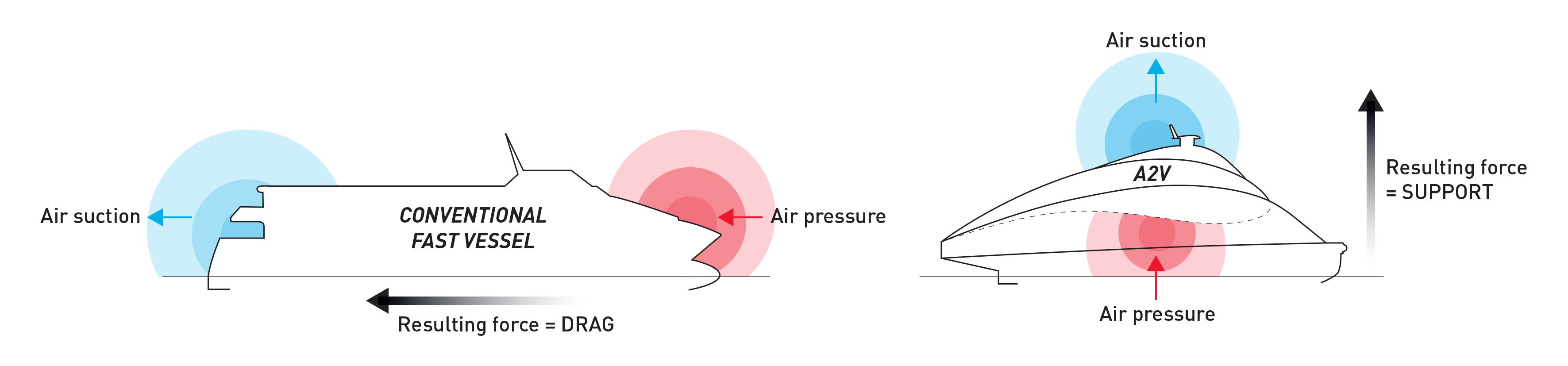 Операция аэродинамик. Advanced aerodynamic Vessels. Vessel consumption diagram.